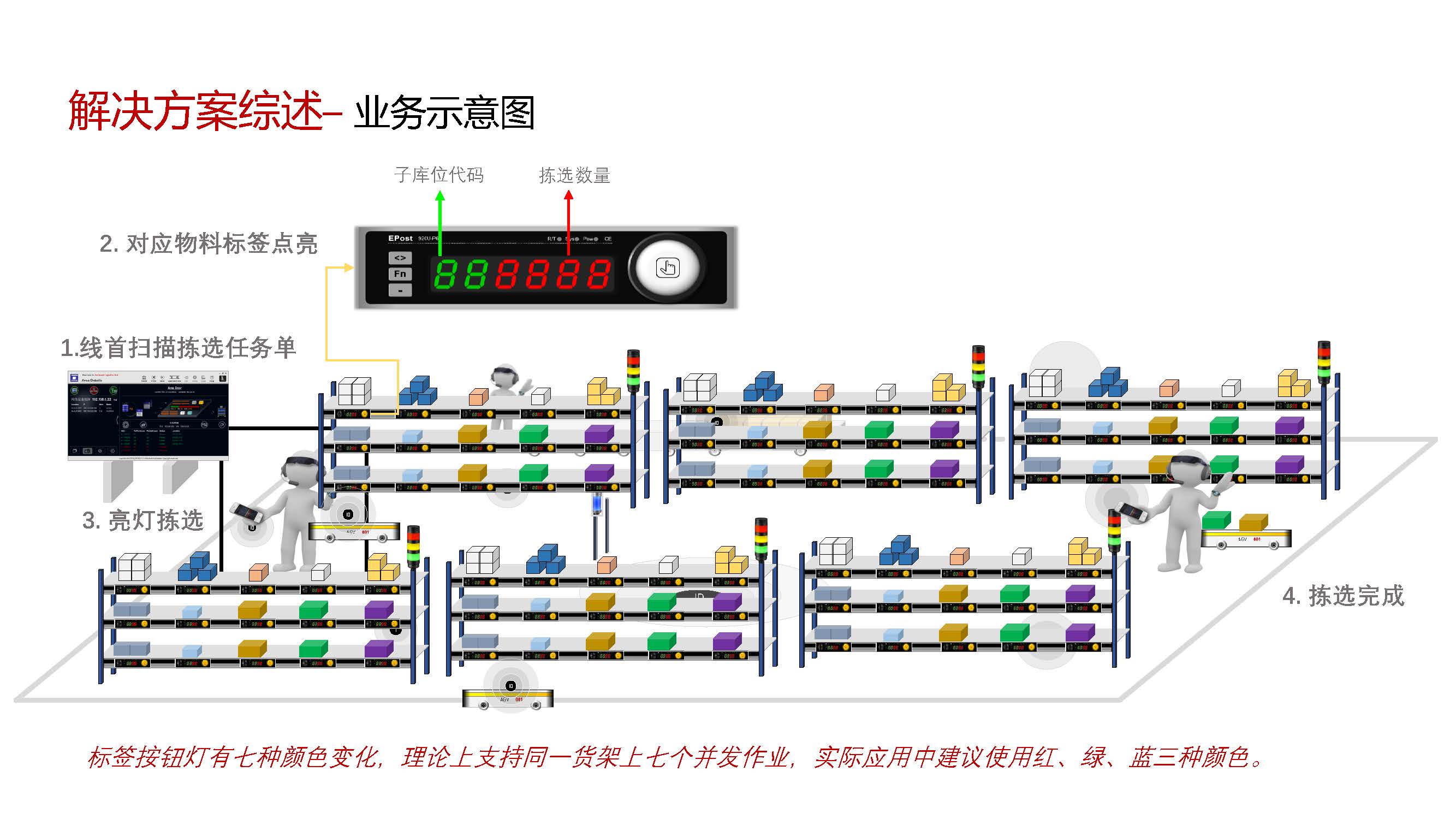 PTL亮灯拣选解决方案 (2).jpg